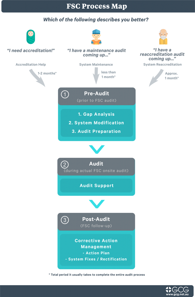 FSC Process Map