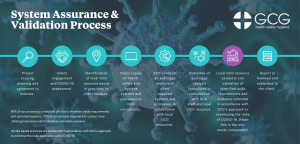 GCG system assurance and validation process for auditing