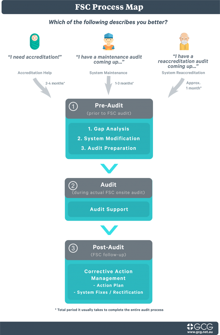 FSC Accreditation Process Map